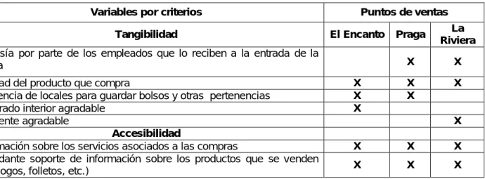 Tabla 3.4: Variables más críticas en los tres puntos de venta