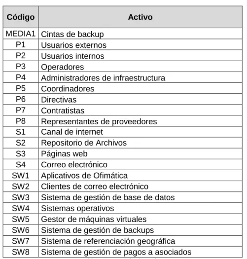 Tabla 4. Inventario de activos 