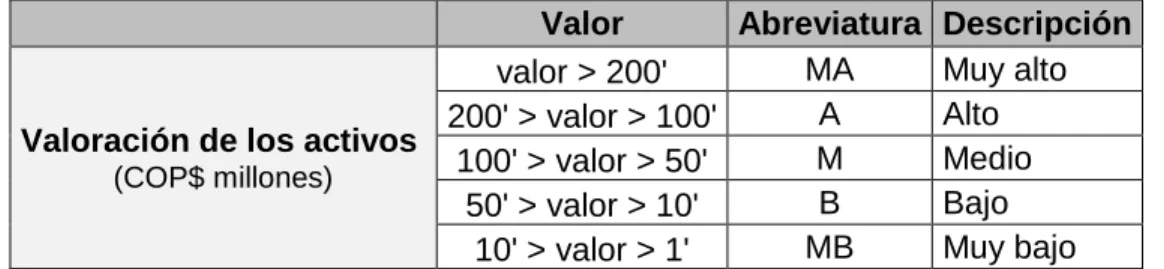 Tabla 5. Ámbitos de activos 