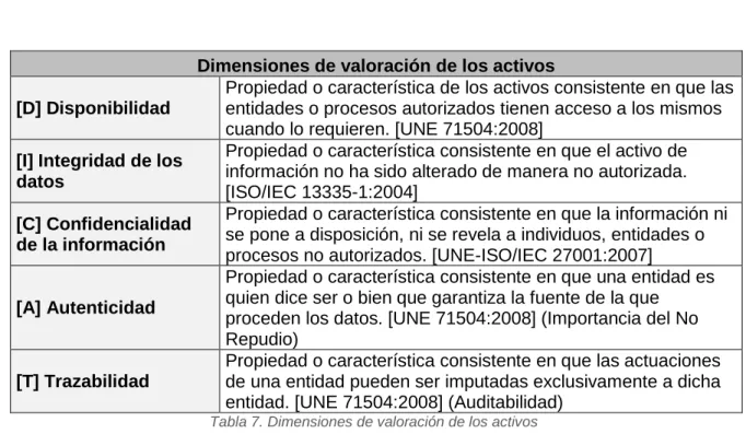 Tabla 7. Dimensiones de valoración de los activos 