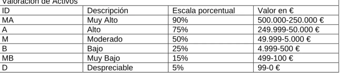 Tabla 2. Escala para la valoración de los activos. 