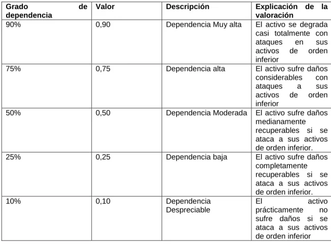 Tabla 3. Escala para la determinación del grado de dependencia de un activo. 