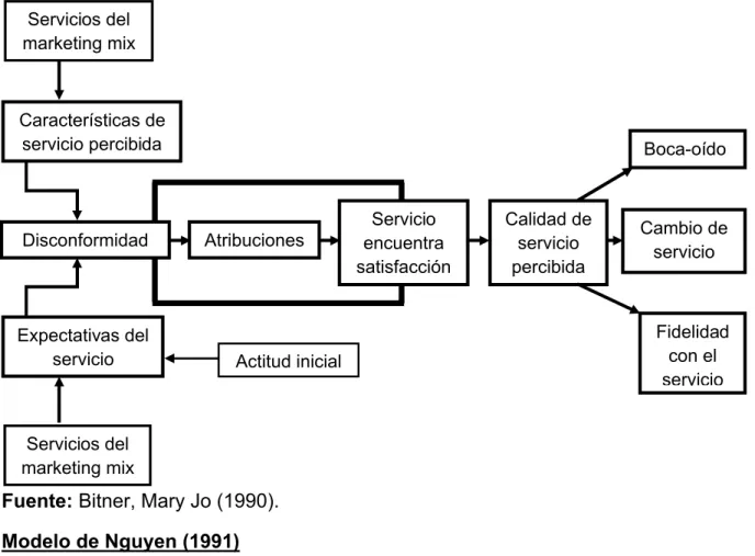 Figura 2.2: Un modelo de evaluación del contacto de servicio.
