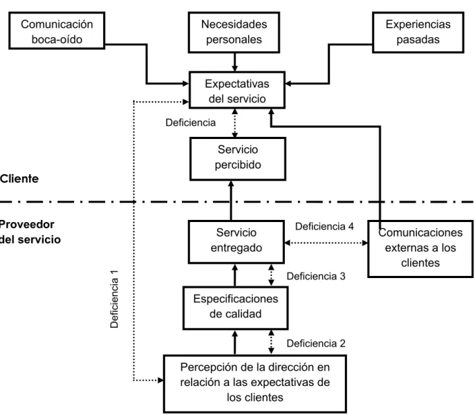 Figura 2.5: Modelo de calidad en el servicio percibida. 