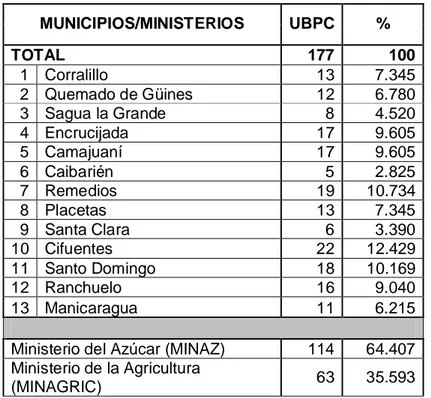 Tabla 2.1 Distribución de UBPC por Municipios y Ministerios en la Provincia de Villa Clara antes de la reestructuración llevada a cabo en la Agroindustria Azucarera en el país.