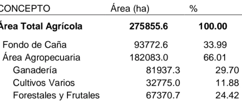 Tabla 2.3 Distribución del Área Agrícola en la UBPC pertenecientes al MINAZ en Villa Clara.