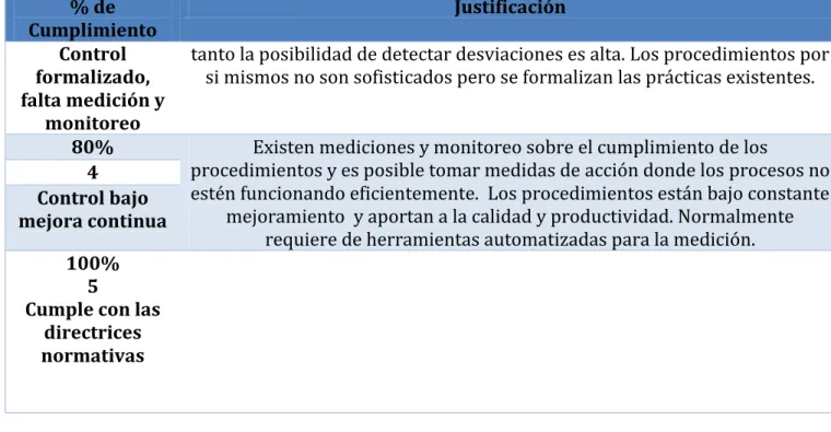 Tabla 1 Nivel de cumplimiento de cada requisito 