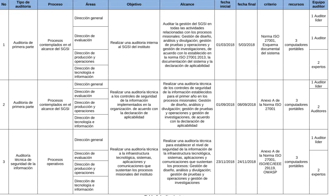 Tabla 5 Auditorías internas 