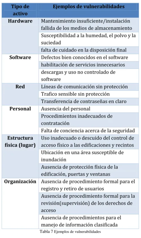 Tabla 7  Ejemplos de vulnerabilidades