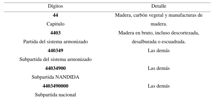 Tabla 3. Clasificación arancelaria de la teca 