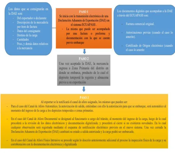 Figura 7. Proceso para la exportación, tomada de 