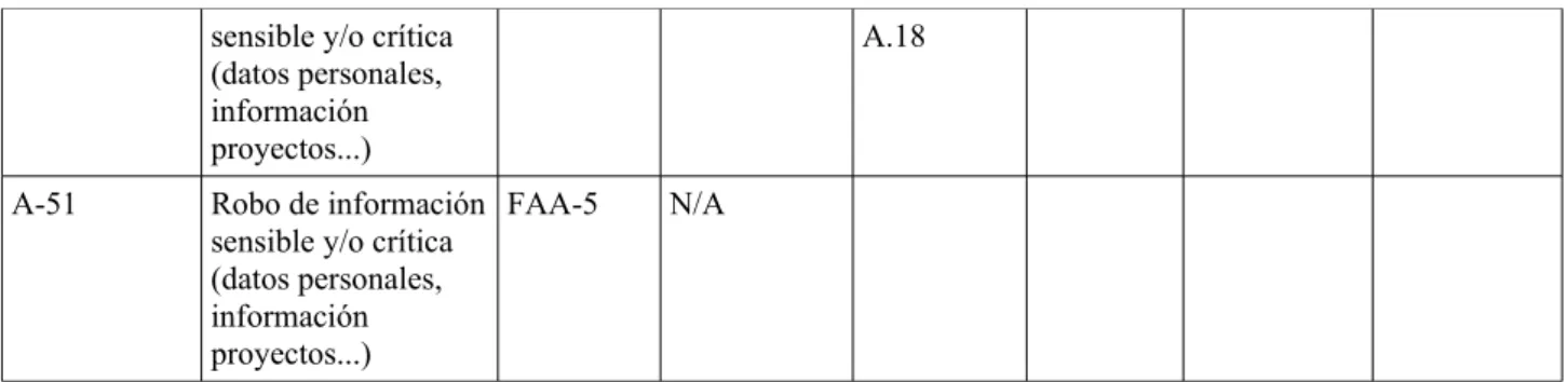 Tabla 8: Amenazas intencionadas (ataques)