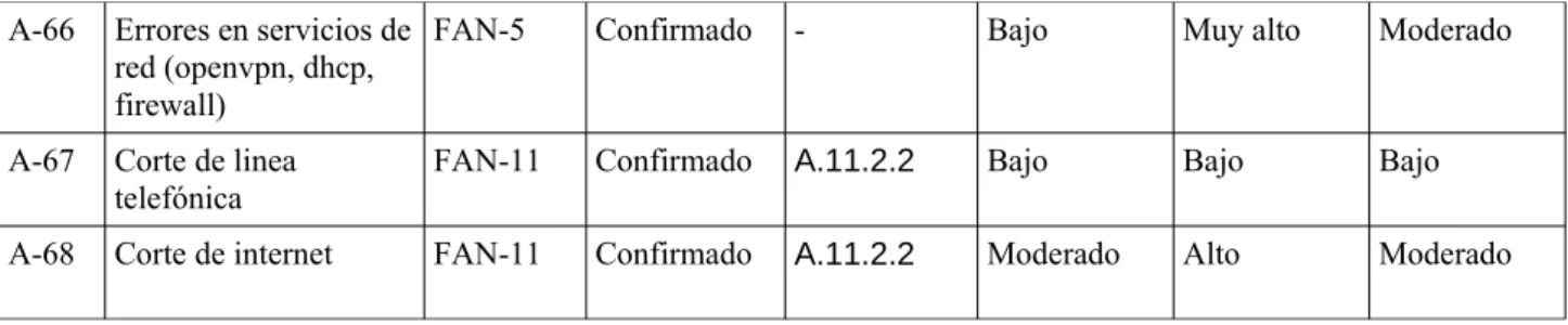 Tabla 9: amenazas no intencionadas