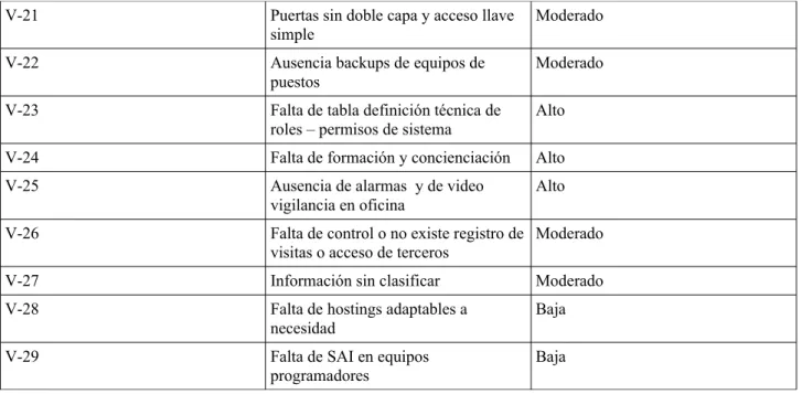 Tabla 10: Vulnerabilidades