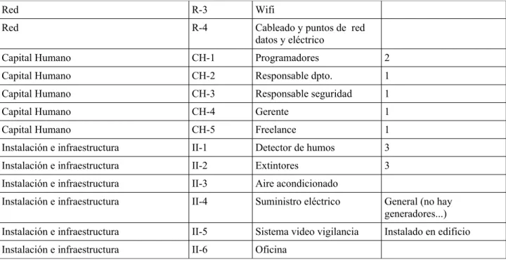 Tabla 12: Inventario de activos
