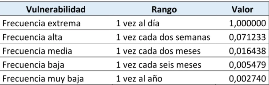 Tabla 6: Clasificación de vulnerabilidades 