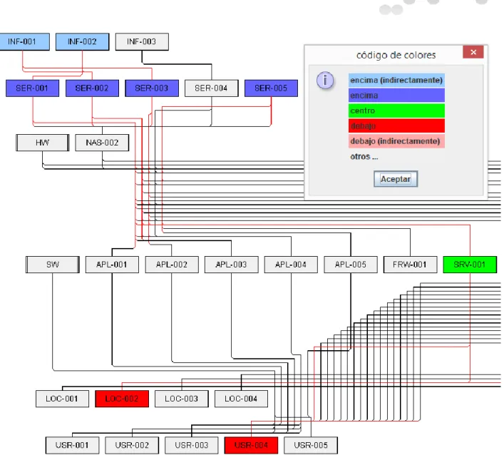 Ilustración 19: Dependencias completas del activo SRV-001, servidor de datos y aplicaciones