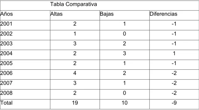 Tabla Comparativa