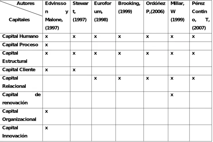 Tabla 1.1: Comparacion entre la estructura de los diferentes modelos. 