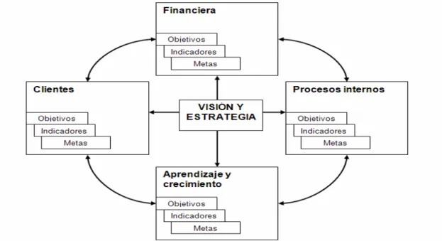 Figura 2.2. Perspectivas del modelo BSC. [Kaplan y Norton, 1996] 