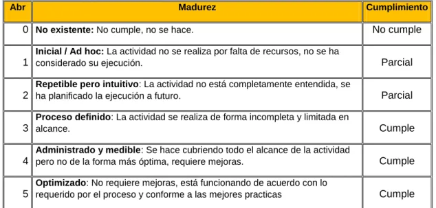 Tabla 2 Nivel de Cumplimiento 