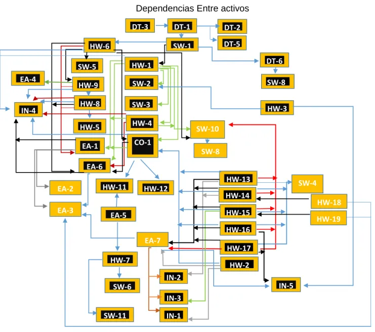 Tabla 7 dependencia entre Activos