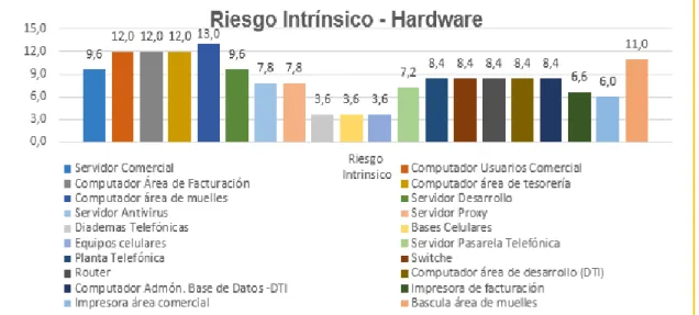 Ilustración 10 Riesgo Intrínseco HARDWARE 