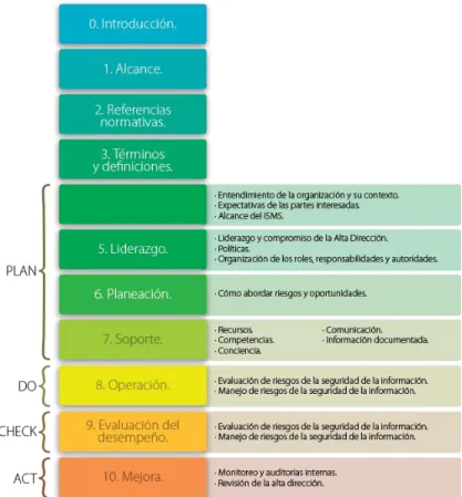 Gráfico 3. Nuevo Esquema ISO 27001:2013 
