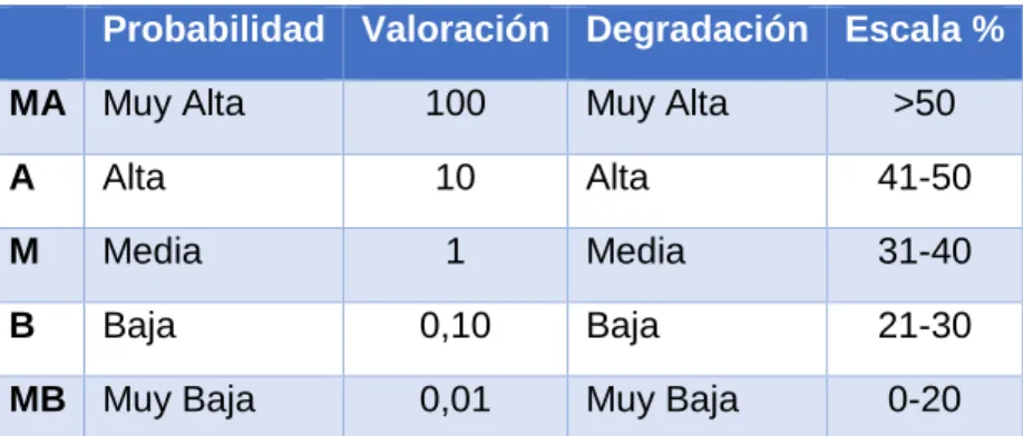 Gráfico 16. Tabla de valores de probabilidad y degradación basada en Magerit. 