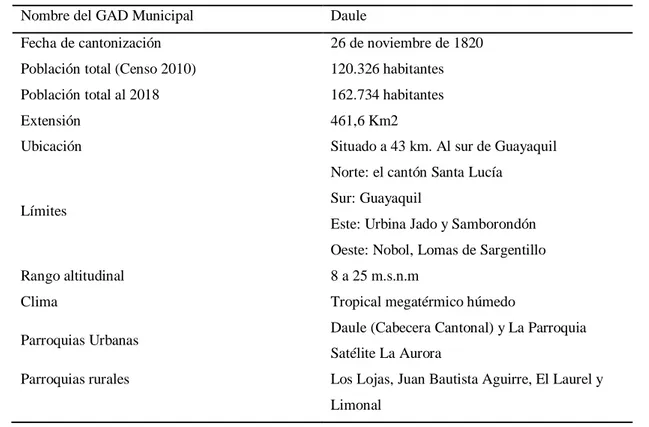 Tabla 2. Datos generales del Gobierno Autónomo Descentralizado de Daule 