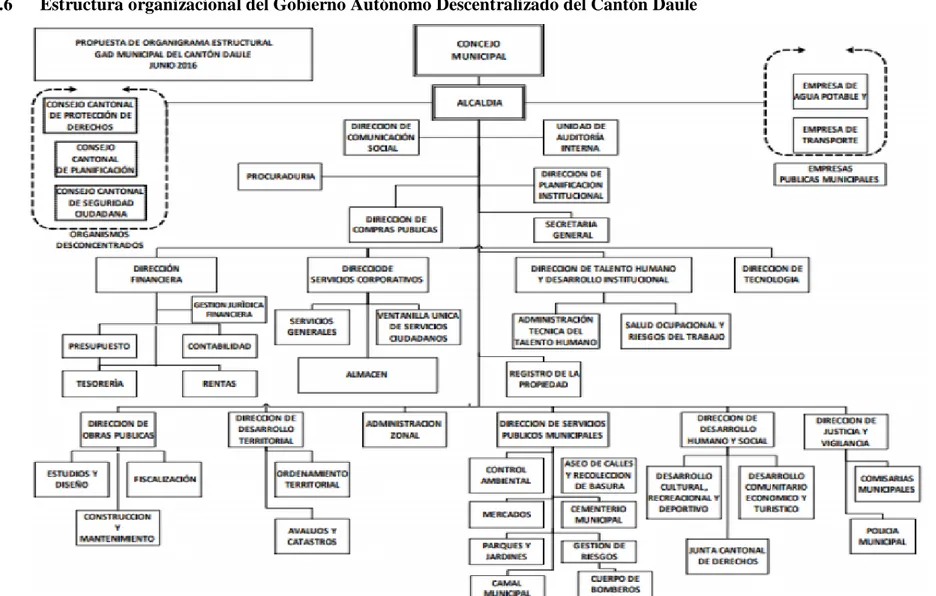 Figura 3. Estructura Orgánica del gobierno autónomo descentralizado del cantón Daule. Tomado de   https://www.daule.gob.ec/
