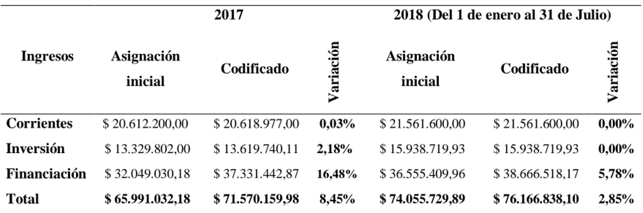 Tabla 4. Variación de los ingresos años 2017-2018 