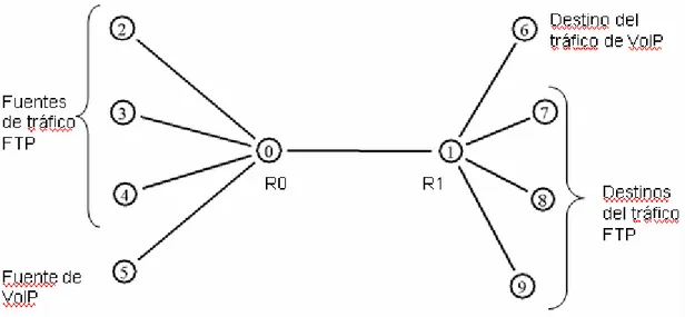 Figura 8. Topología de la red. 