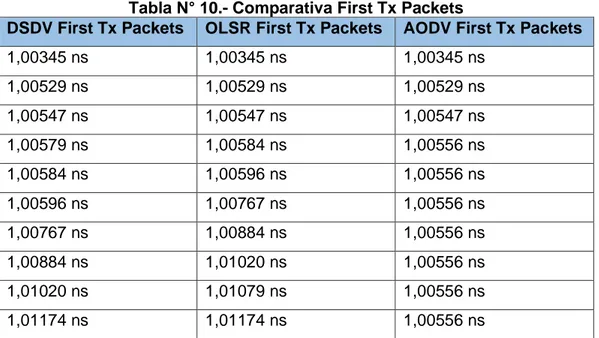 Tabla N° 10.- Comparativa First Tx Packets 