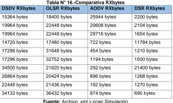 Tabla N° 16.-Comparativa RXbytes 