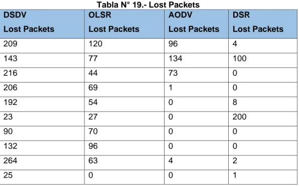 Tabla N° 19.- Lost Packets  DSDV   Lost Packets  OLSR   Lost Packets  AODV   Lost Packets  DSR   Lost Packets  209  120  96  4  143  77  134  100  216  44  73  0  206  69  1  0  192  54  0  8  23  27  0  200  90  70  0  0  132  96  0  0  264  63  4  2  25 