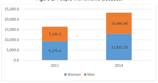 Figure 2. People with chronic diseases. 