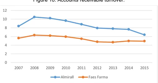 Figure 10. Accounts receivable turnover. 