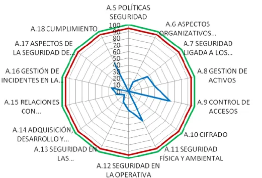 Tabla 5. Estado actual implementación ISO 27002:2013 