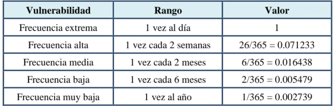 Tabla 9. Clasificación de la vulnerabilidad 