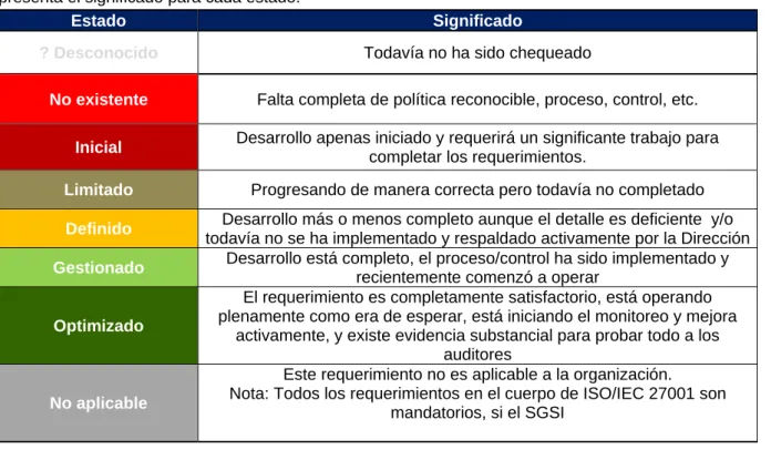 Tabla 0.1. Modelo de Madurez, utilizada para el análisis diferencial 