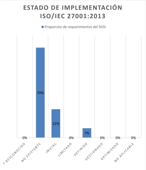 Figura 0.3. Estado de implementación del SGSI 0%70%22%0%7%0% 0% 0%ESTADO DE IMPLEMENTACIÓN ISO/IEC 27001:2013Proporción de requerimientos del SGSI