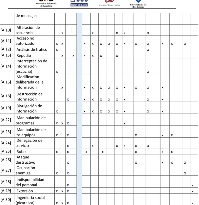 Tabla 2.4 Identificación de amenazas 