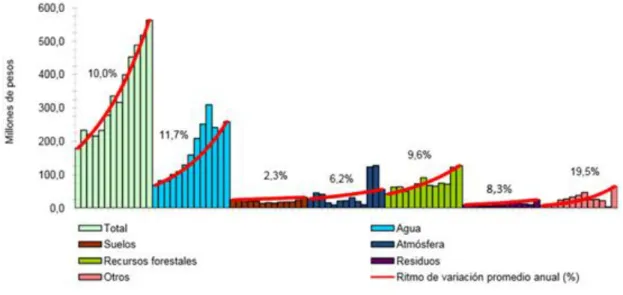 Gráfico 1. Gastos por sector ambiental y ritmo de variación promedio anual de las inversiones  ambientales, años 2002-2014 