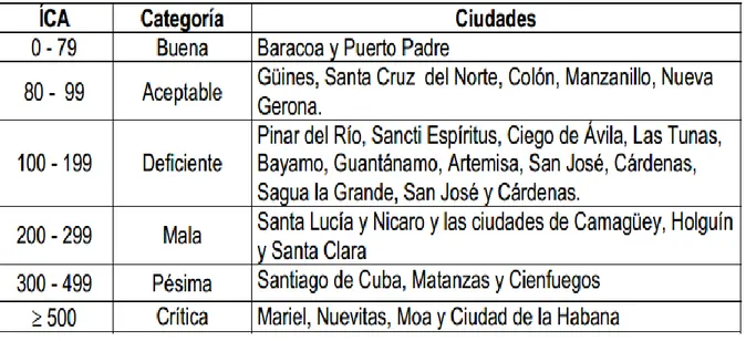 Tabla No. 6: Valor del Índice de calidad del aire, categorías y ciudades asociadas   