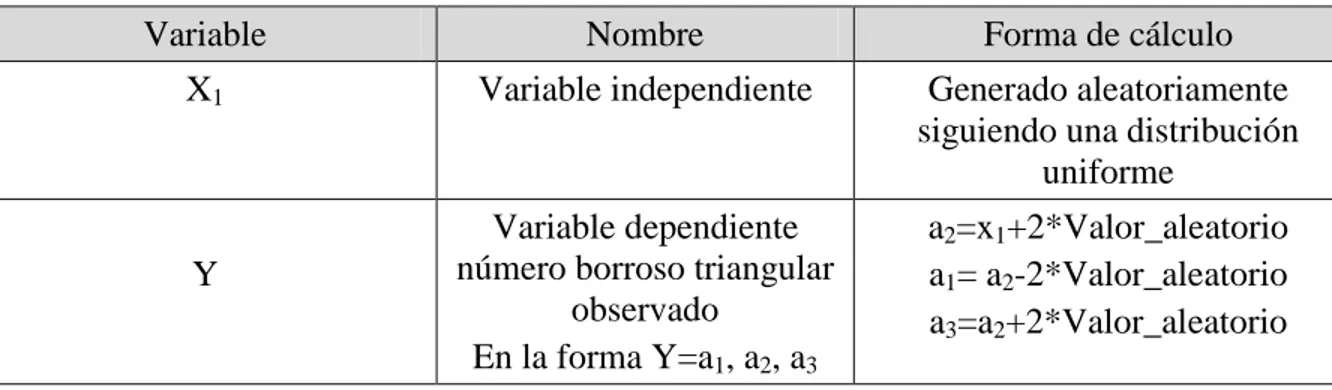 Tabla 2.3  Generación del experimento 1, para una variable con mal ajuste