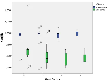 Fig 3.16 Gráfico de cajas y bigotes para la Correlación híbrido por cantidad de datos 