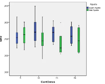 Fig 3.25 Gráfico de cajas y bigotes para el índice SIM 3  teniendo en cuenta: el ajuste y la cantidad de datos 