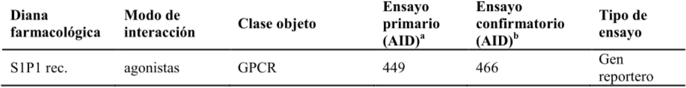 Tabla 2.2. Descripción bioquímica de conjuntos de datos de la base de datos de PubChem