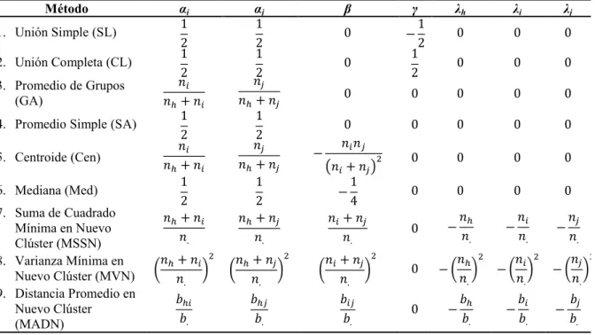 Tabla  3.2.  Parámetros  para  los  algoritmos  de  agrupamiento  combinatorios  d-CSAHN  (1-6),  nh- nh-CSAHN (7-9) y ch-nh-CSAHN (10-12)